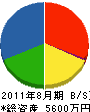原田産業 貸借対照表 2011年8月期