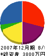 伊藤特殊工事 貸借対照表 2007年12月期