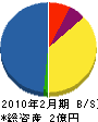 富樫設備工業 貸借対照表 2010年2月期