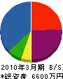 井坂工務店 貸借対照表 2010年3月期