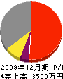 宇田川工務店 損益計算書 2009年12月期
