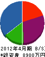 吉松 貸借対照表 2012年4月期