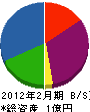 長澤建設 貸借対照表 2012年2月期