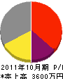 日鴻舗道 損益計算書 2011年10月期