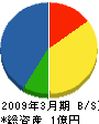 岩佐土木 貸借対照表 2009年3月期