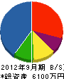 横須賀組 貸借対照表 2012年9月期