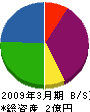 竹内産業 貸借対照表 2009年3月期