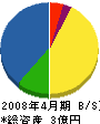 半田工電社 貸借対照表 2008年4月期