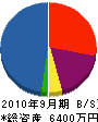 津江産業 貸借対照表 2010年9月期