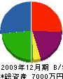 関川殖産園 貸借対照表 2009年12月期