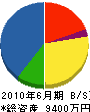 石川設備 貸借対照表 2010年6月期
