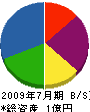 新高工建 貸借対照表 2009年7月期 新高工建 貸借対照表 2009年7月期