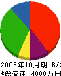タムラ鑿泉 貸借対照表 2009年10月期