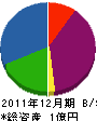 永田興業 貸借対照表 2011年12月期