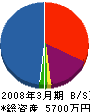 石武工業 貸借対照表 2008年3月期 石武工業 貸借対照表 2008年3月期