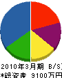 石川総建 貸借対照表 2010年3月期