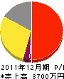 仙田建設 損益計算書 2011年12月期
