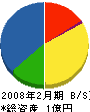 ミヤケン 貸借対照表 2008年2月期