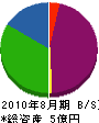 木村金属工業 貸借対照表 2010年8月期