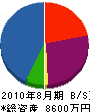 鈴伸土木 貸借対照表 2010年8月期