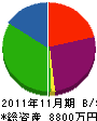 福富工業 貸借対照表 2011年11月期