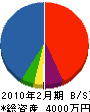 成瀬工務店 貸借対照表 2010年2月期