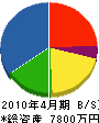田尻工務店 貸借対照表 2010年4月期
