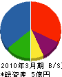 東京バツテリー 貸借対照表 2010年3月期