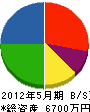 野田工業 貸借対照表 2012年5月期