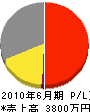 福富建設 損益計算書 2010年6月期