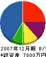 田村建設 貸借対照表 2007年12月期