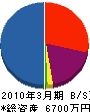 宮川塗装 貸借対照表 2010年3月期