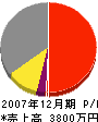 藤田工事 損益計算書 2007年12月期