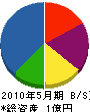 福田電設 貸借対照表 2010年5月期