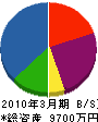 伊藤工務所 貸借対照表 2010年3月期
