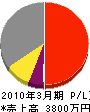 岡本水道工業 損益計算書 2010年3月期