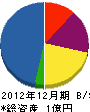 吉松電装 貸借対照表 2012年12月期