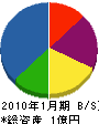 和田設備工業 貸借対照表 2010年1月期