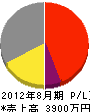 亀山電機 損益計算書 2012年8月期
