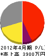 矢島ガス水道工業 損益計算書 2012年4月期