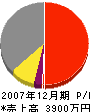 川上工務店 損益計算書 2007年12月期