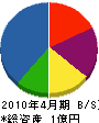 廣進設備 貸借対照表 2010年4月期