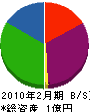 野崎重機建設興業 貸借対照表 2010年2月期