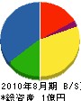 並木造園 貸借対照表 2010年8月期