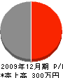 岡本工務店 損益計算書 2009年12月期
