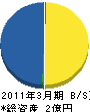 正木工業 貸借対照表 2011年3月期