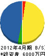 菅原電気工事 貸借対照表 2012年4月期