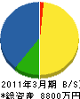 吉田事業所 貸借対照表 2011年3月期