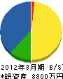 吉田事業所 貸借対照表 2012年3月期