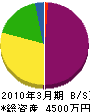 東京中央設備 貸借対照表 2010年3月期